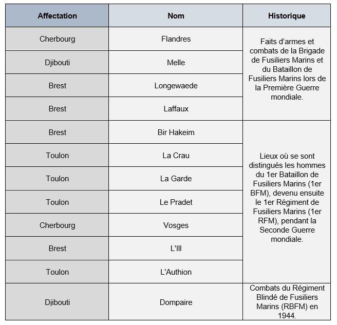 La Marine nationale a choisi de donner des noms historiques aux vedettes de fusiliers marins (VFM)