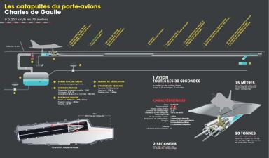 Les catapultes du porte-avions