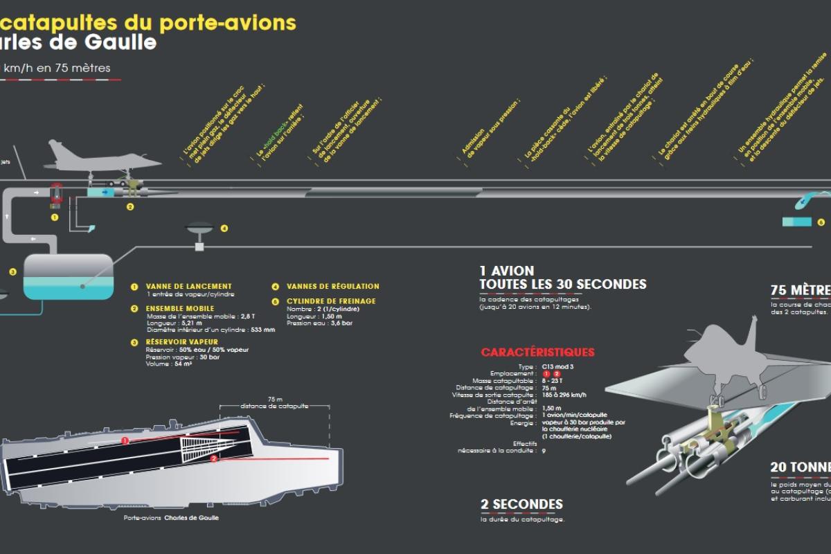 Les catapultes du porte-avions