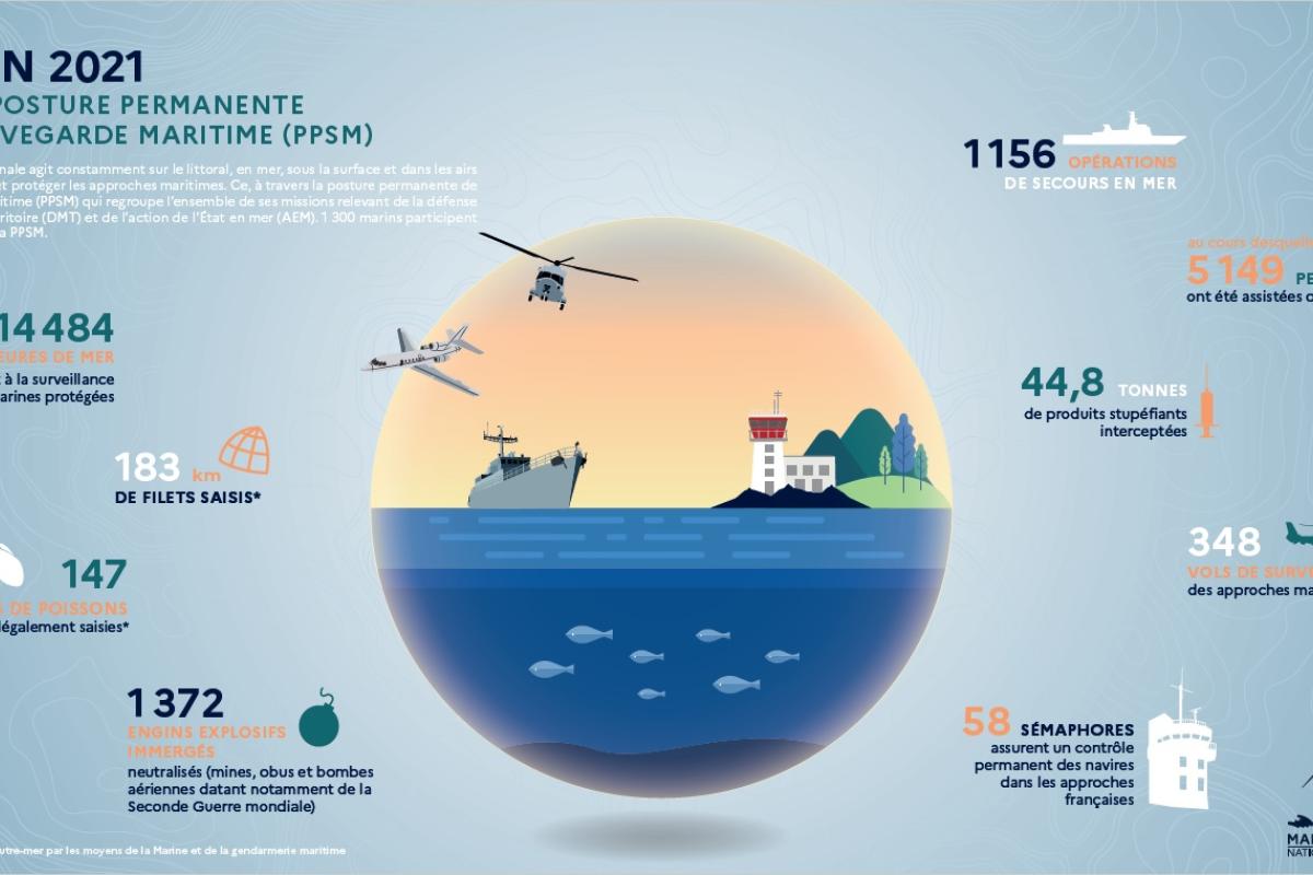 Bilan 2021 de la posture permanente de sauvegarde maritime