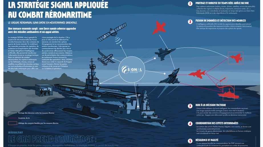 La stratégie signal appliquée au combat aéromaritime