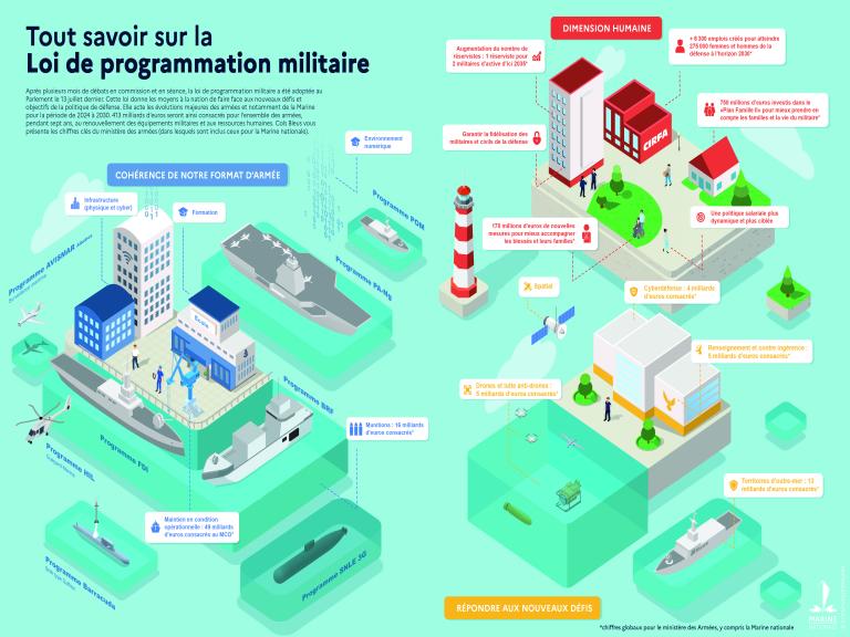 Tout savoir sur la loi de programmation militaire