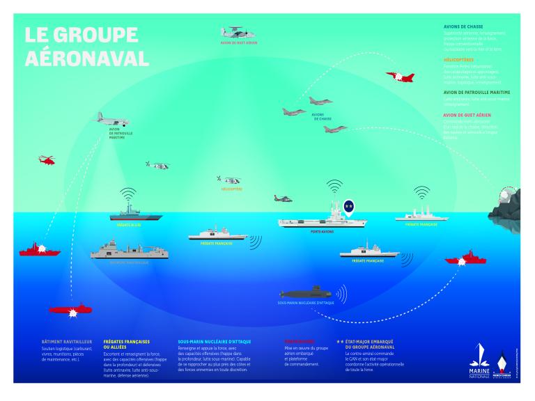 Le groupe aéronaval