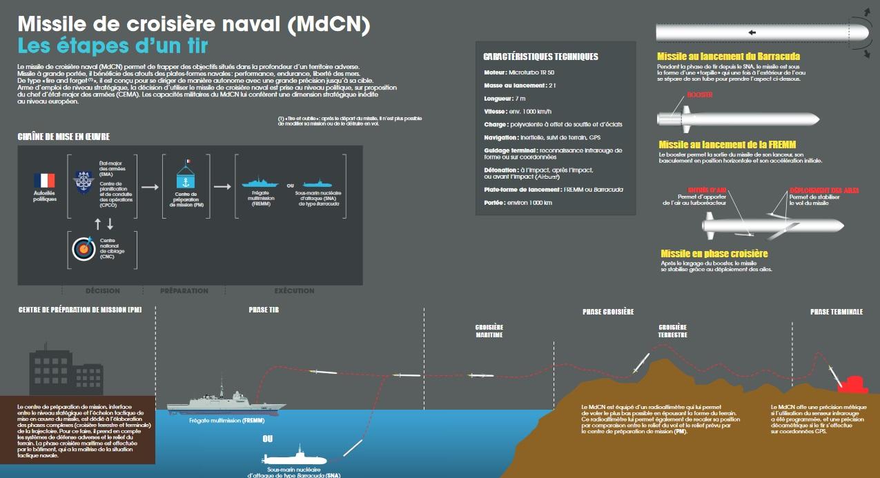 MDCN, les étapes d'un tir