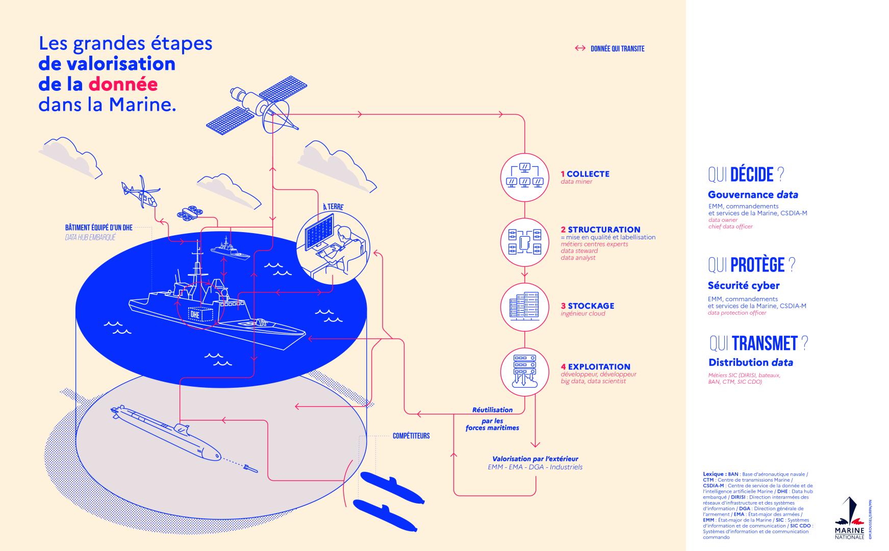 Les grandes étapes de valorisation de la donnée dans la Marine