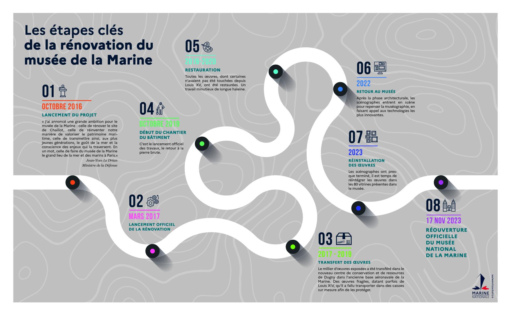 Les étapes clés de la rénovation du musée de la Marine